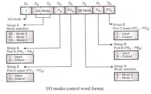 Intel 8255A - IO modes control word format.jpg