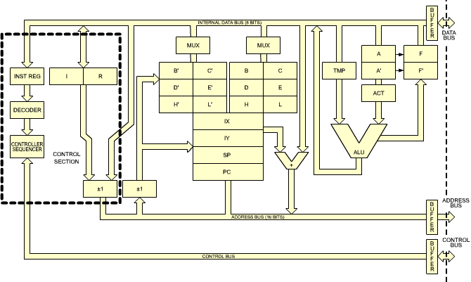 Z80 Block Diagram.gif