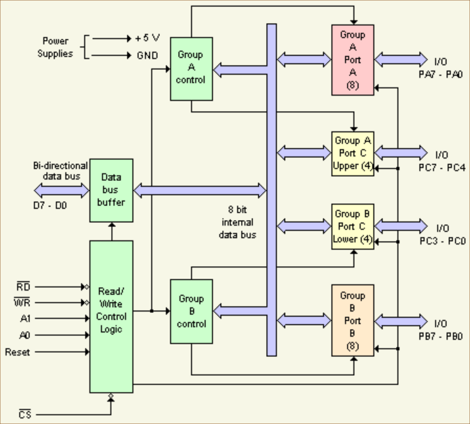 8255 Block Diagram.png