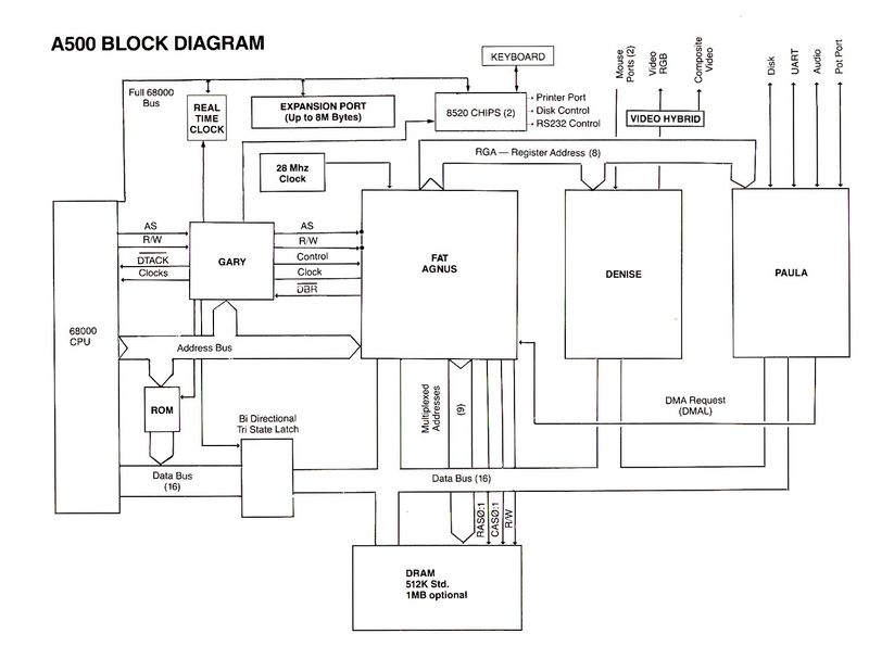 File:A500-block-diagram.jpg