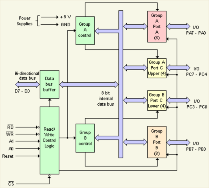 File:8255 Block Diagram.png