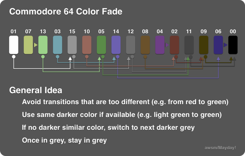Commodore 64 color fade algorithm.png