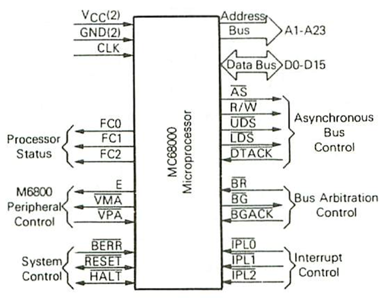 File:68000 CPU pinout.png